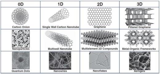 Yury Gogotsi、冯新亮、崔屹等发表《Science》综述:纳米材料如何助力未来储能的发展!